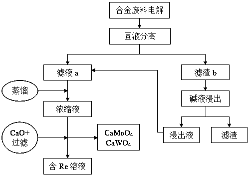 A method for recovering re from re-containing superalloy waste