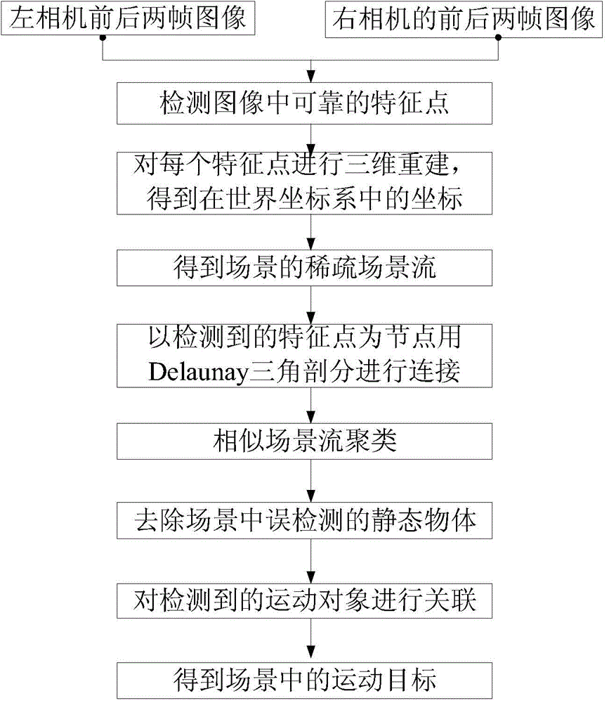 Method for detecting space moving object in dynamic environment