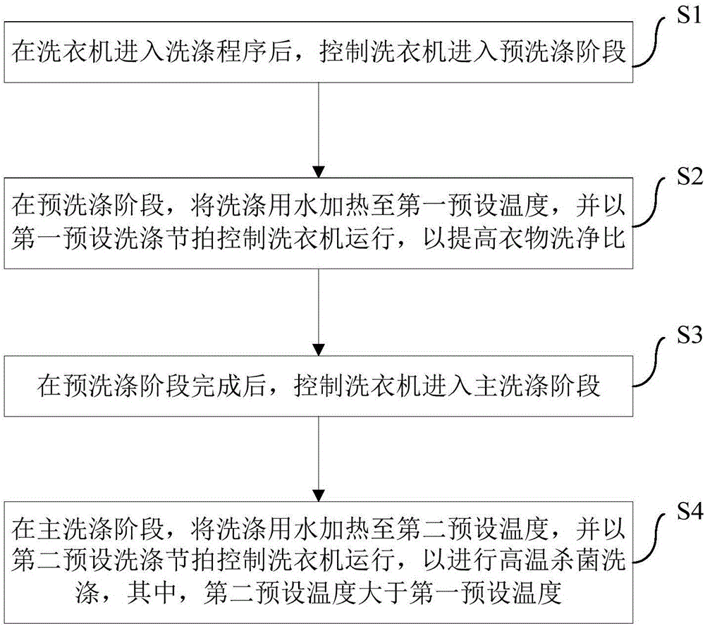 Washing machine and washing control method thereof