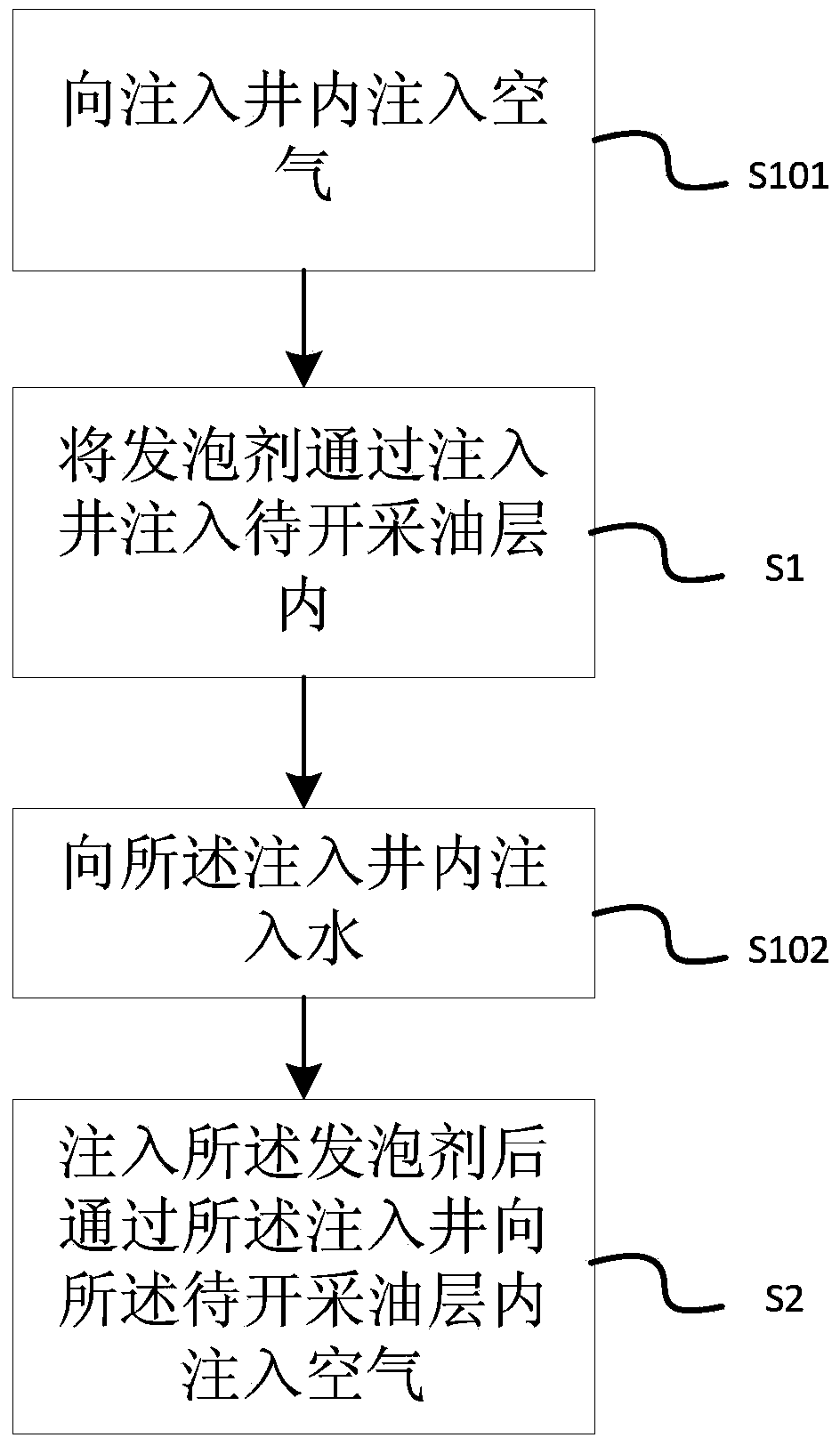 Oil layer gas injection method