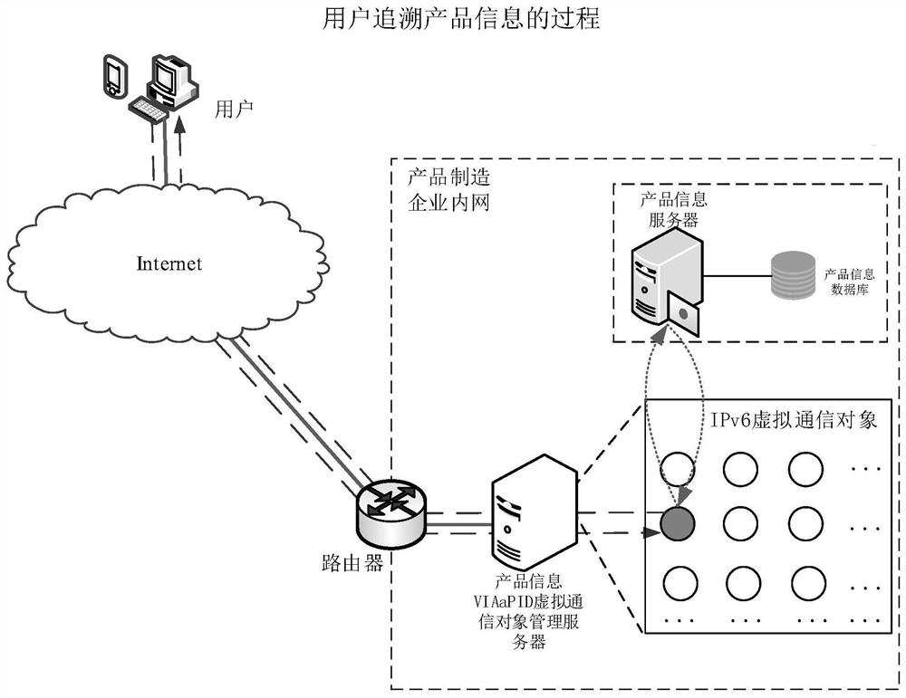 Product information tracing system and method based on IPv6 virtual connection