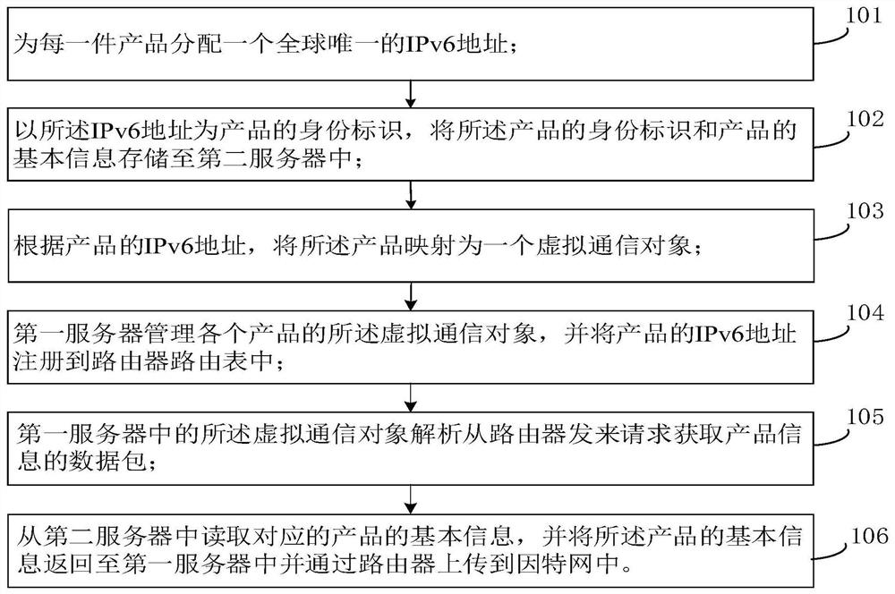 Product information tracing system and method based on IPv6 virtual connection