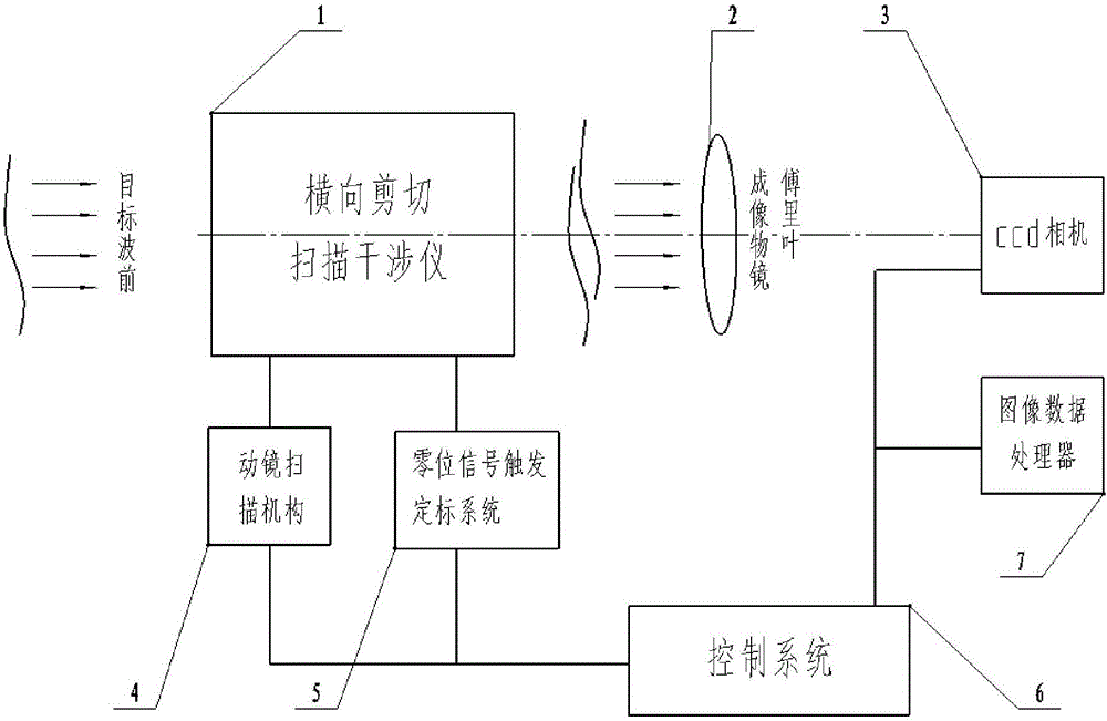 Transverse Shear Interferometric Scanning Fourier Transform Imaging Spectrometer