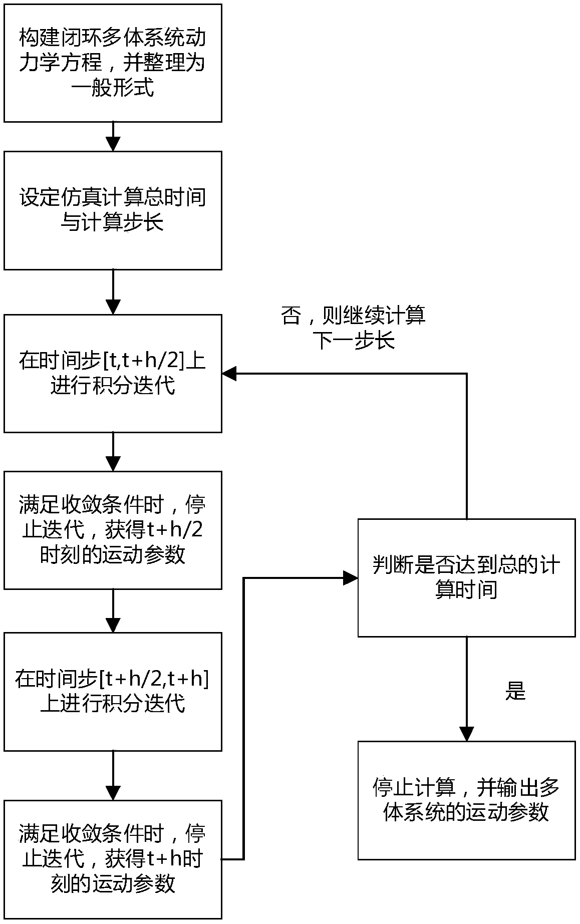 Multi-body-dynamics-equation solving method based on Bathe integration strategy