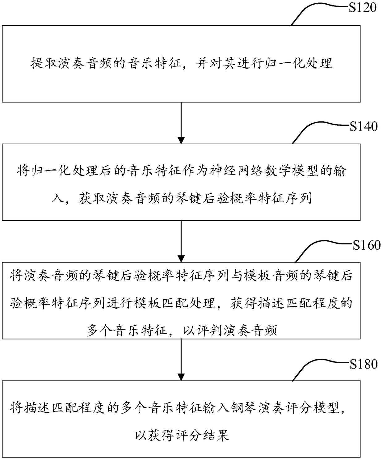 Piano playing scoring system and method thereof