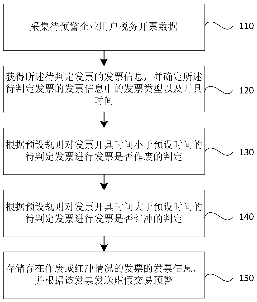 A false transaction early warning method and system based on invoice judgment