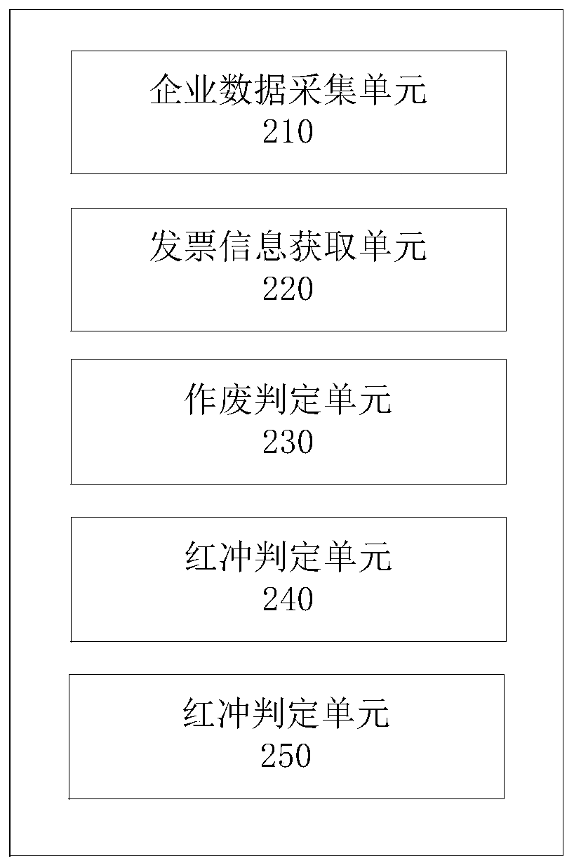 A false transaction early warning method and system based on invoice judgment