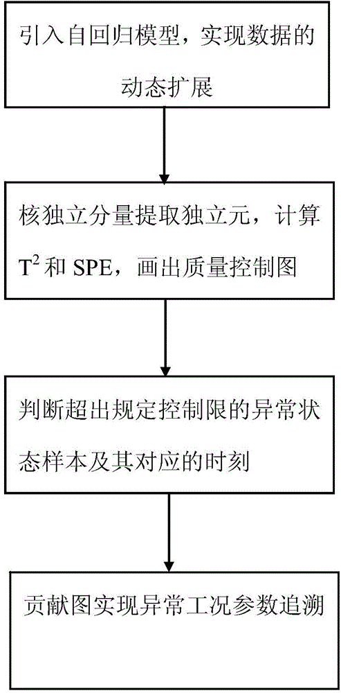 Abnormity detection and diagnosis method for non-gaussian dynamic high-sulfur natural gas purification process