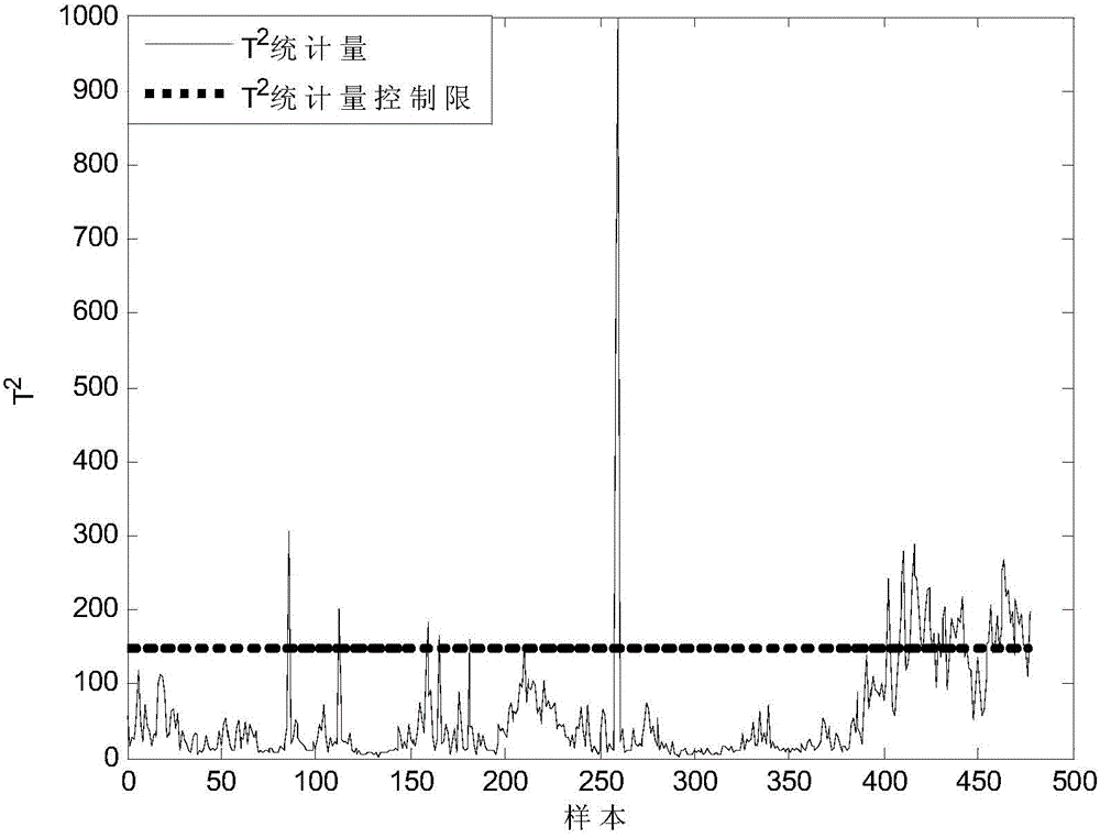 Abnormity detection and diagnosis method for non-gaussian dynamic high-sulfur natural gas purification process