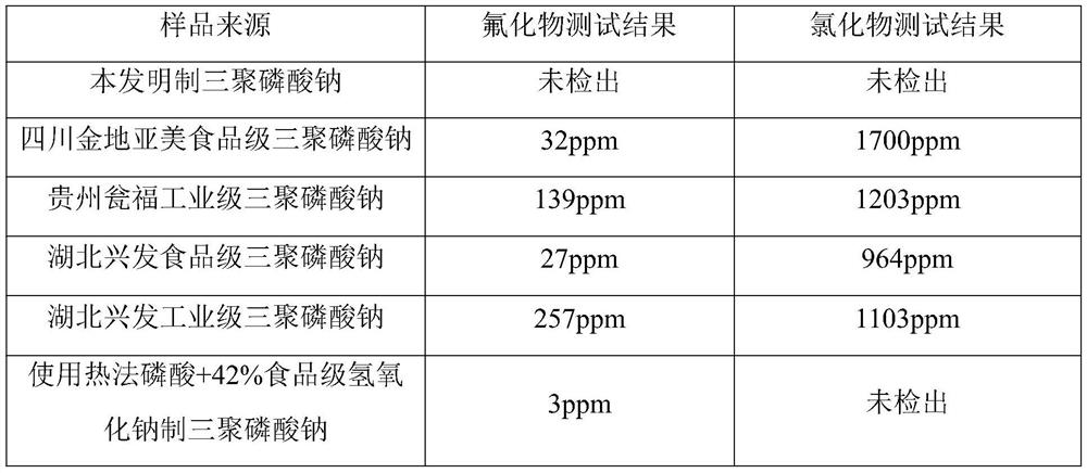 A kind of method of producing chloride-free, fluoride-free sodium tripolyphosphate