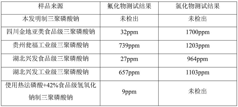 A kind of method of producing chloride-free, fluoride-free sodium tripolyphosphate