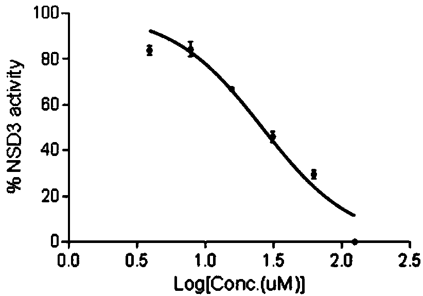 Compound B11 used as histone methyltransferase NSD3 activity inhibitor and application thereof