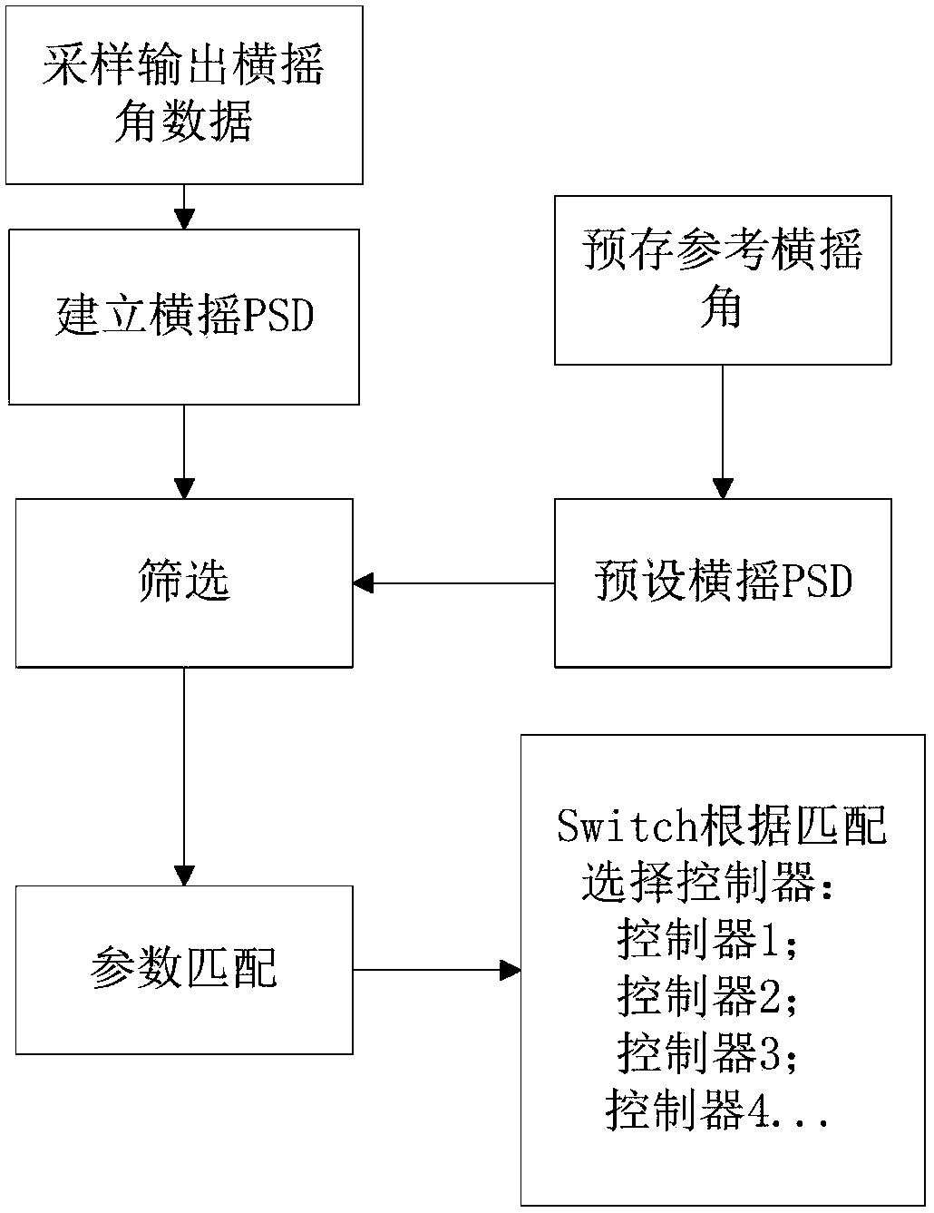 Switching control method for ship stabilization controllers in multiple sail poses