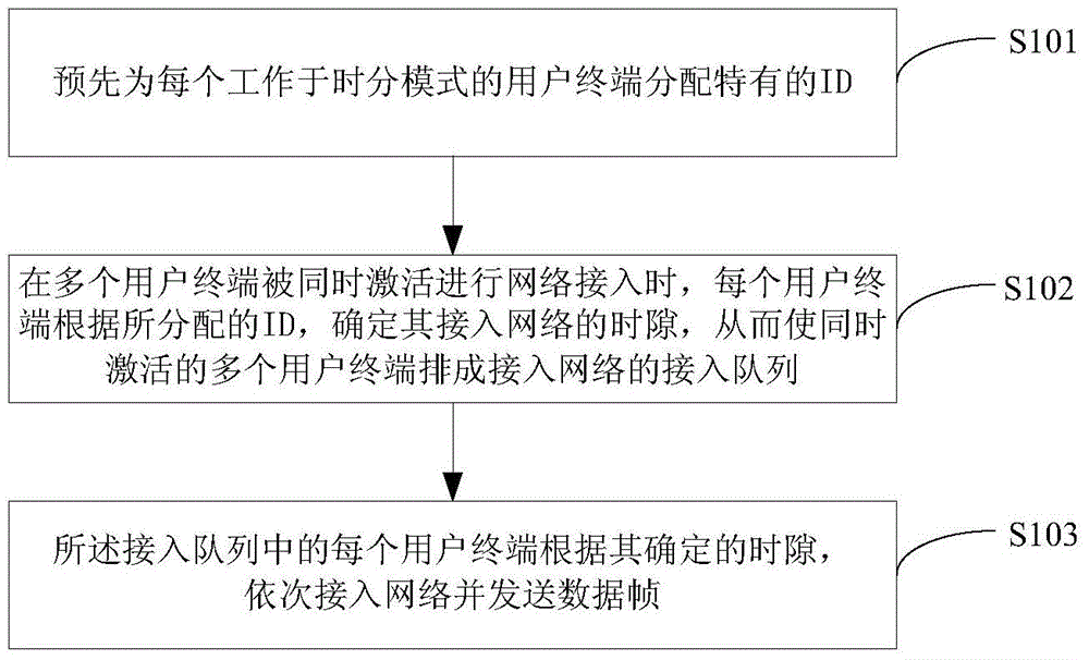 A method and device for preventing multi-user terminal access conflicts