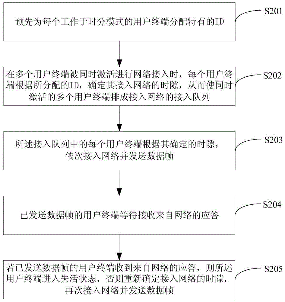 A method and device for preventing multi-user terminal access conflicts