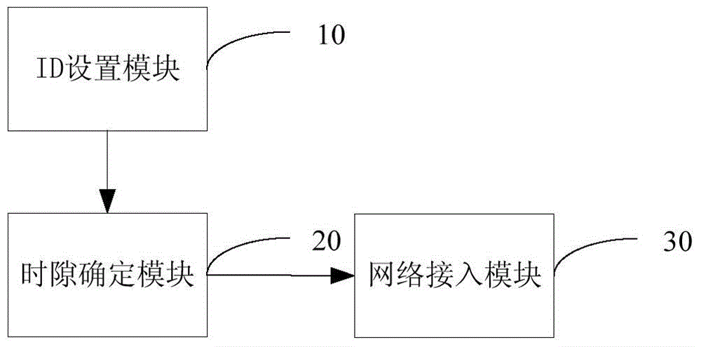 A method and device for preventing multi-user terminal access conflicts