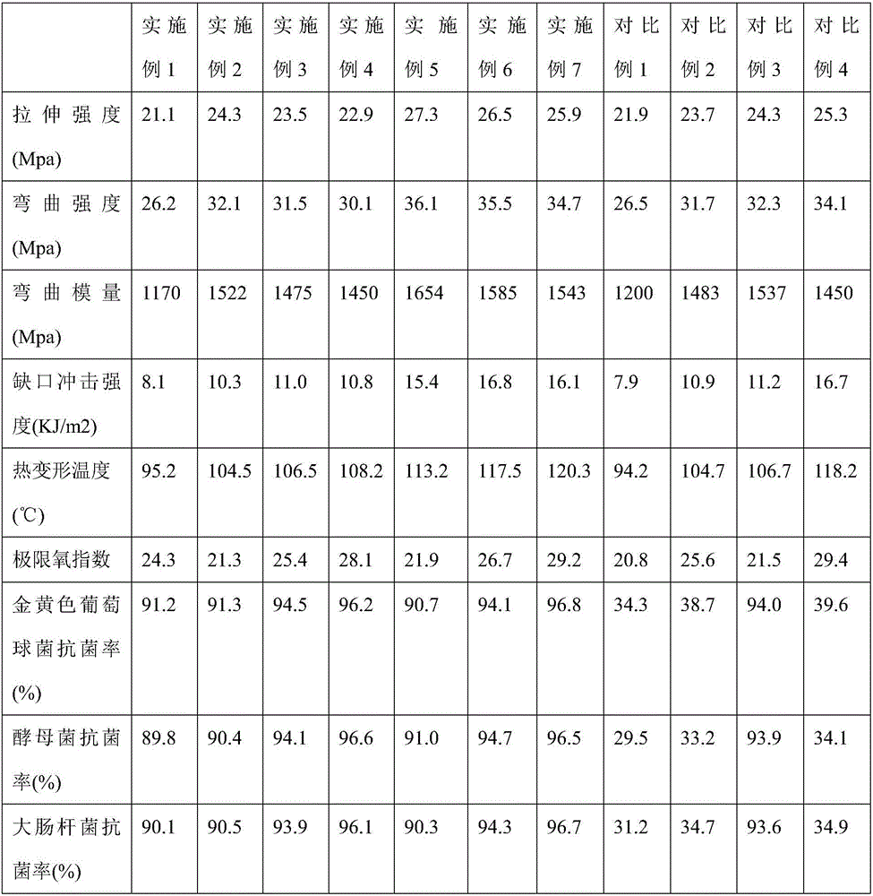 Halogen-free flame-retardant high-heat-resistance antibacterial polypropylene composite material and preparation method thereof