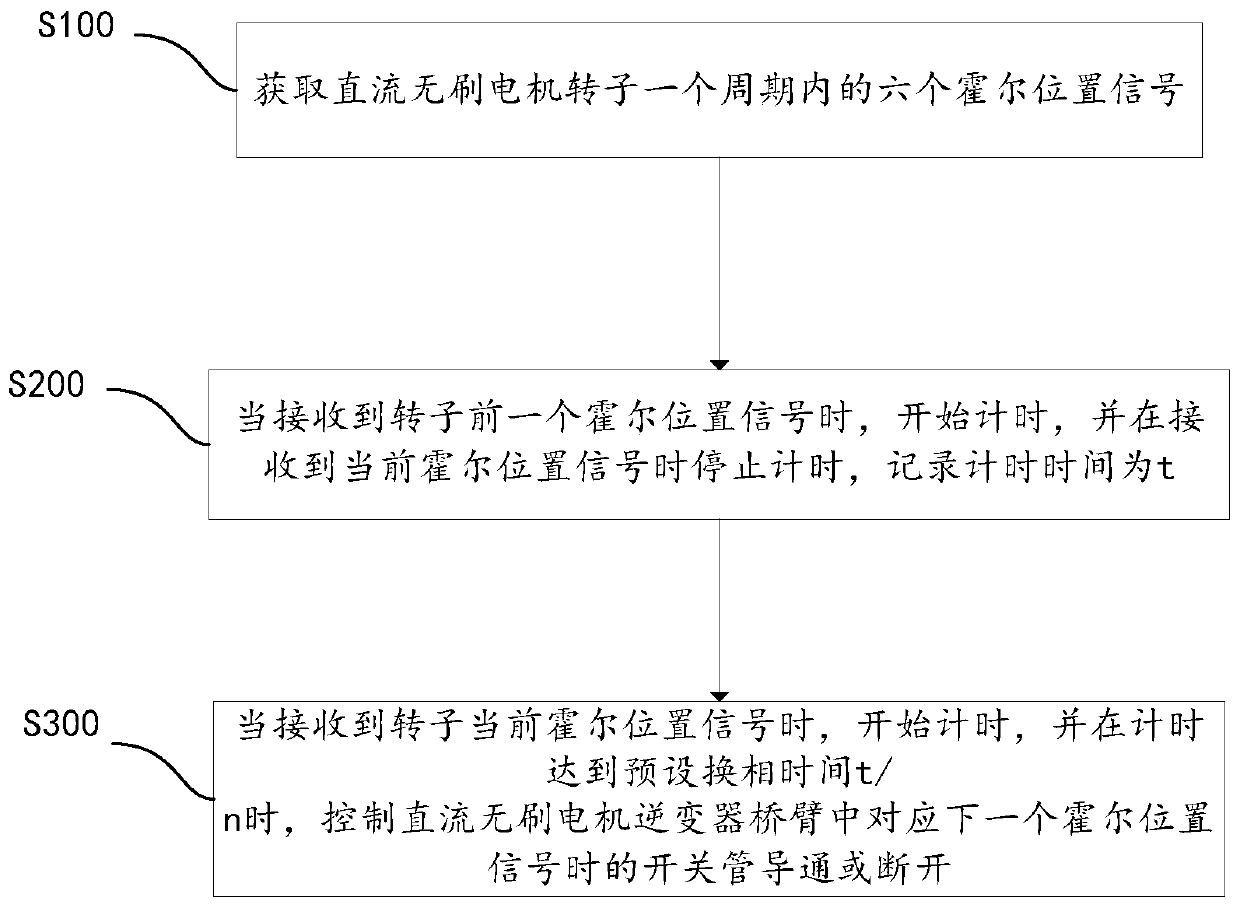 Commutation control method of DC brushless motor, commutation controller and DC brushless motor