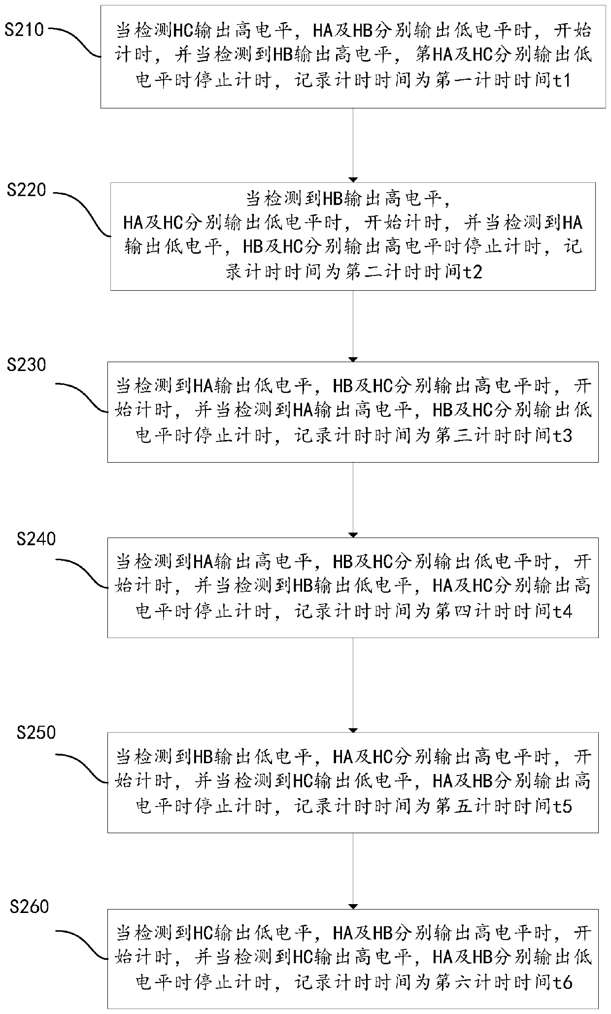 Commutation control method of DC brushless motor, commutation controller and DC brushless motor