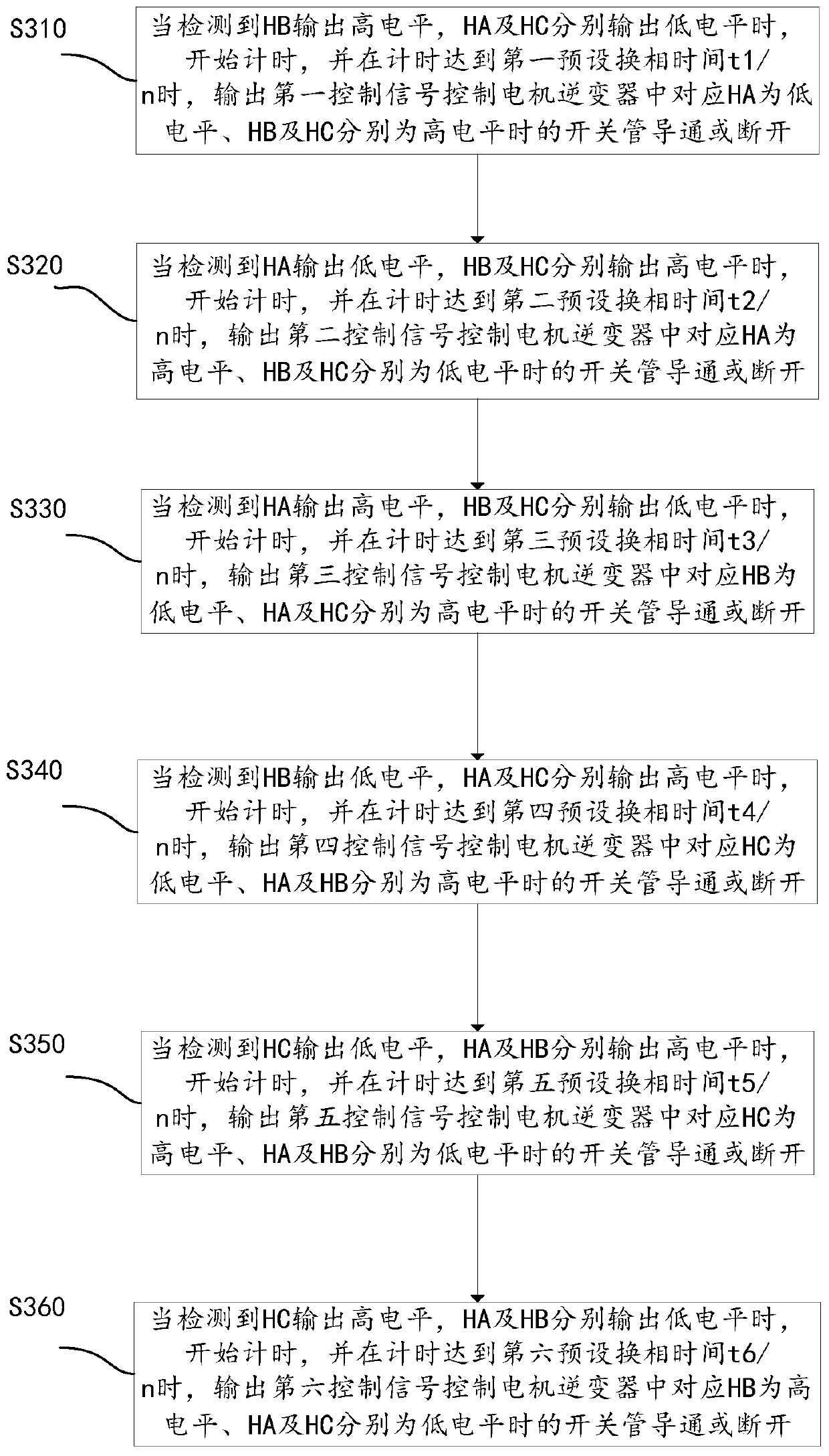 Commutation control method of DC brushless motor, commutation controller and DC brushless motor