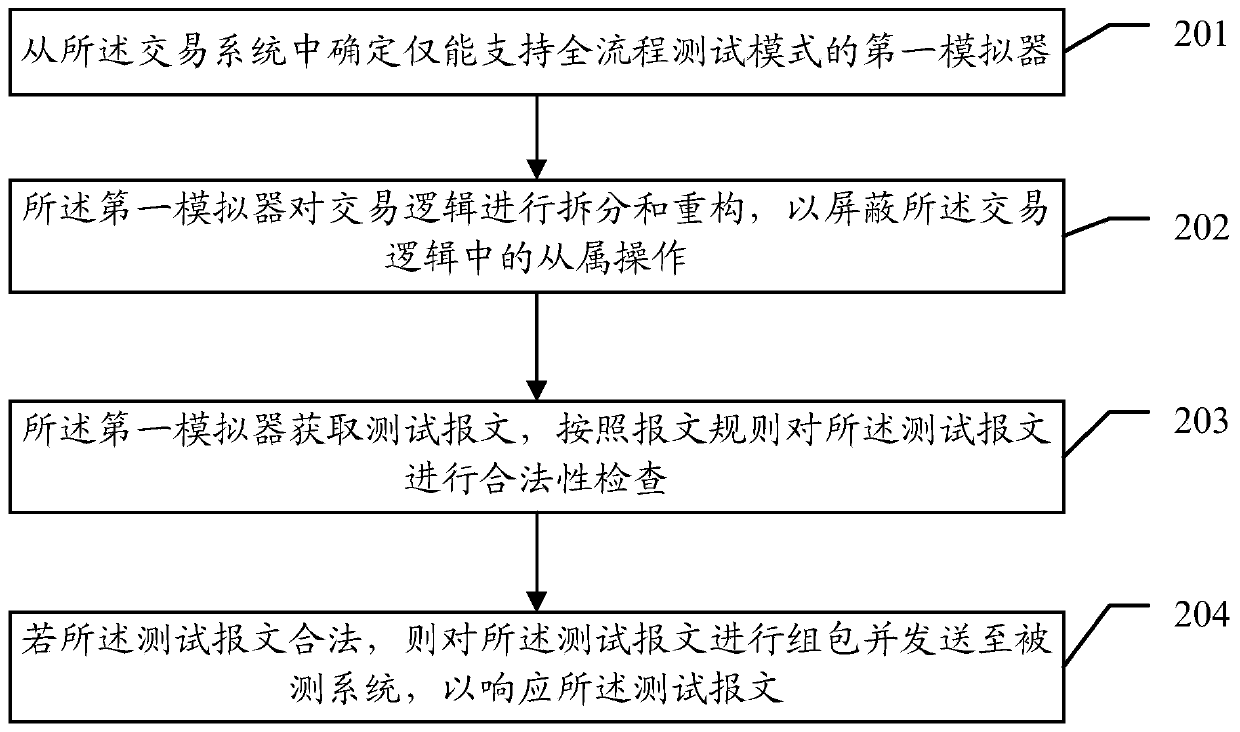 Simulation transaction test method, simulator, equipment and storage medium