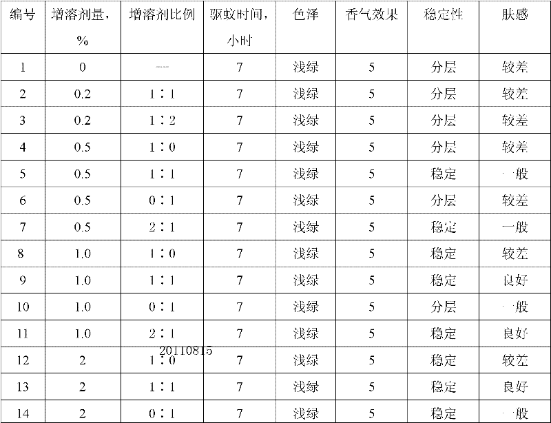 Composite argy wormwood leaf low-alcohol mosquito-repellent liquid and preparation method thereof