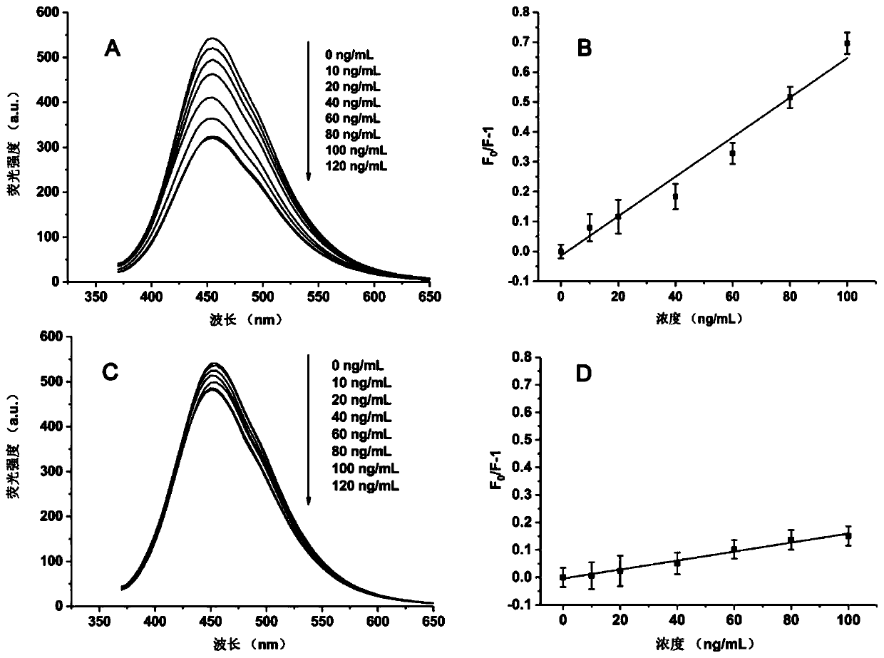 A fluorescent nano-molecular imprint bionic sensor and its preparation method and application