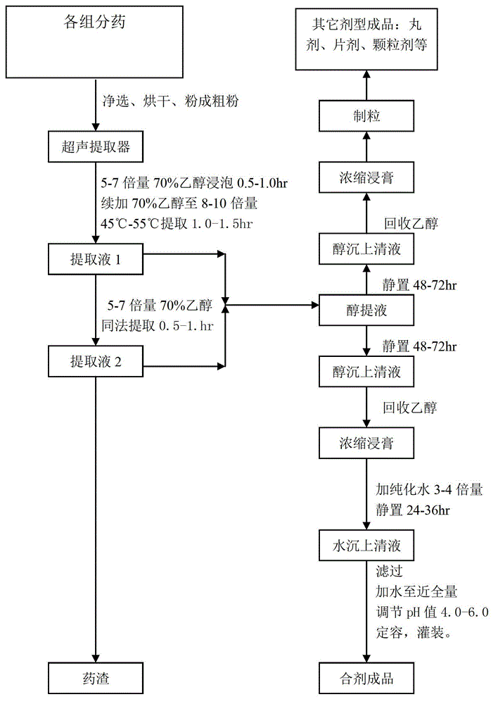 Medicine for treating chronic pelvic inflammatory disease and preparation method thereof