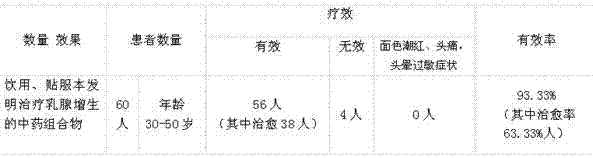 Traditional Chinese medicinal composition for treating hyperplasia of mammary glands and preparation method of traditional Chinese medicinal composition