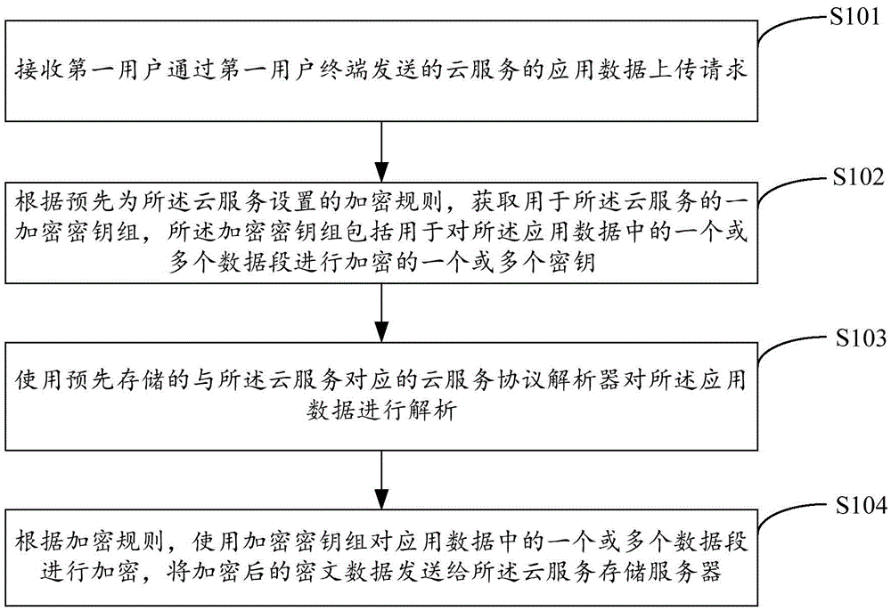 Data routing method and device based on cloud service and system