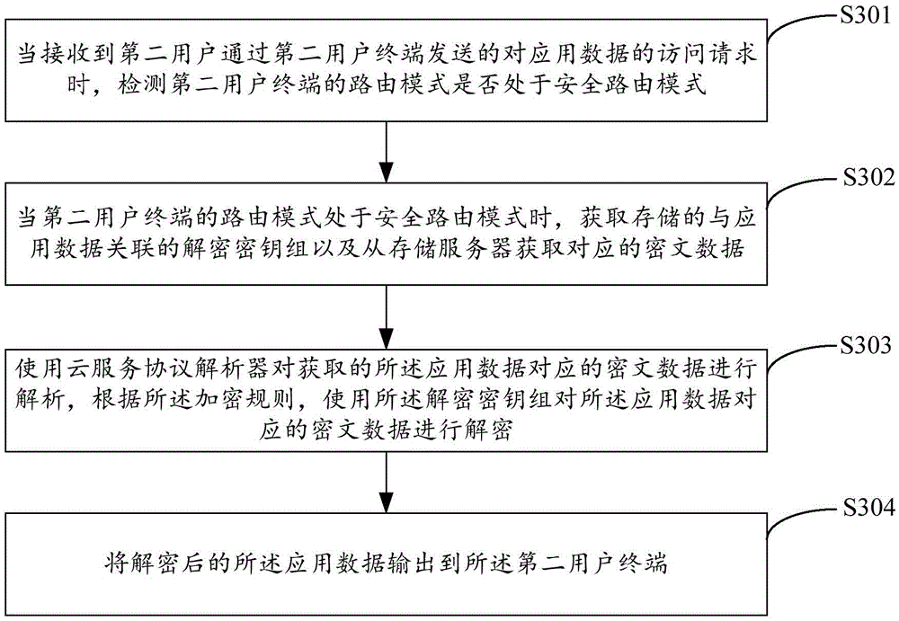 Data routing method and device based on cloud service and system