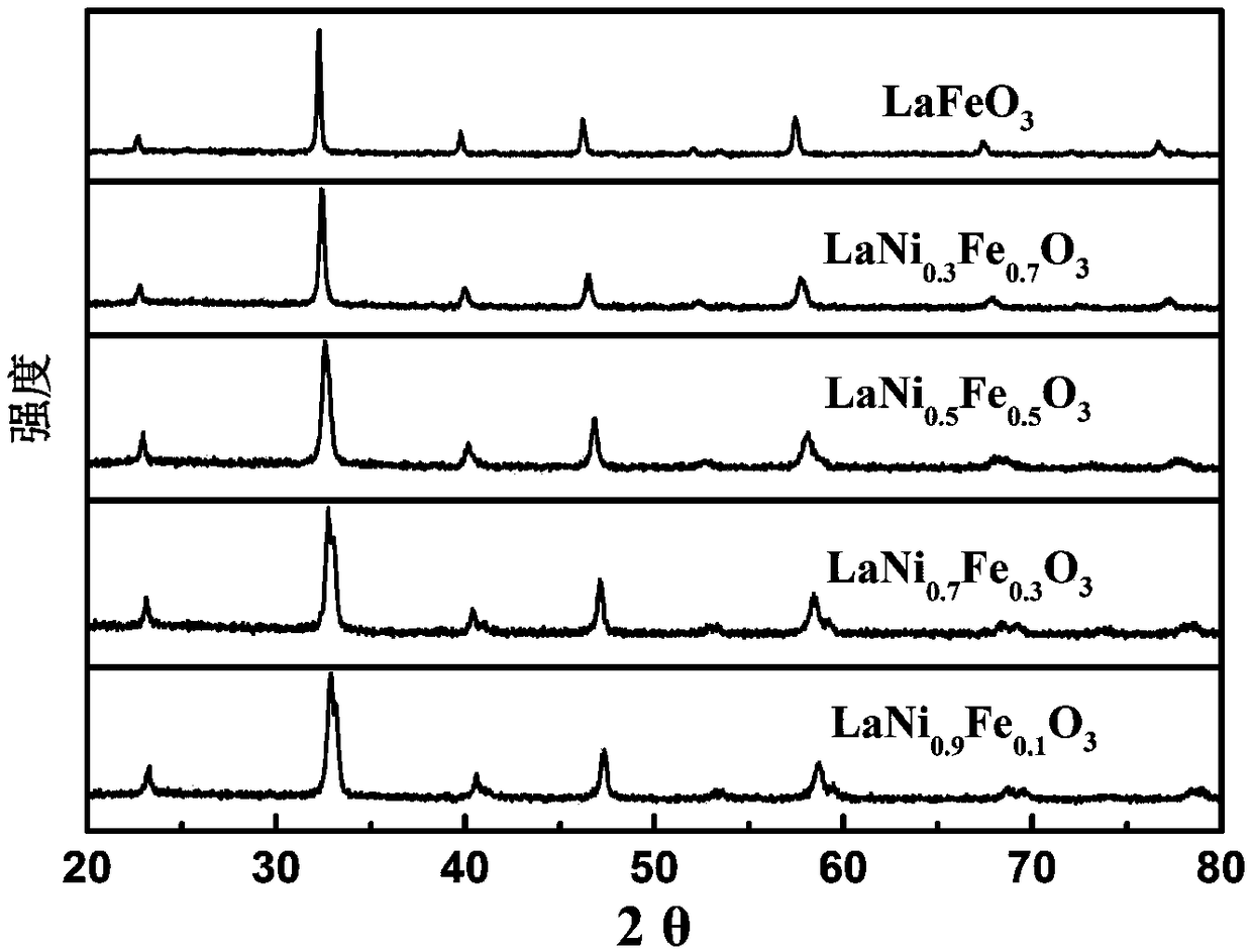 Preparation method and application of bifunctional perovskite type oxide oxygen electrode catalyst