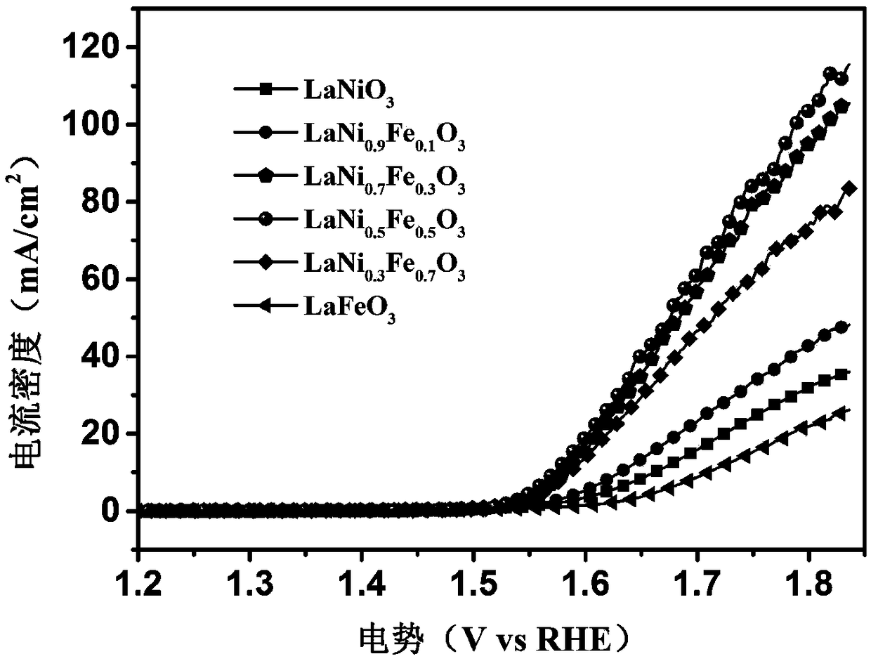 Preparation method and application of bifunctional perovskite type oxide oxygen electrode catalyst