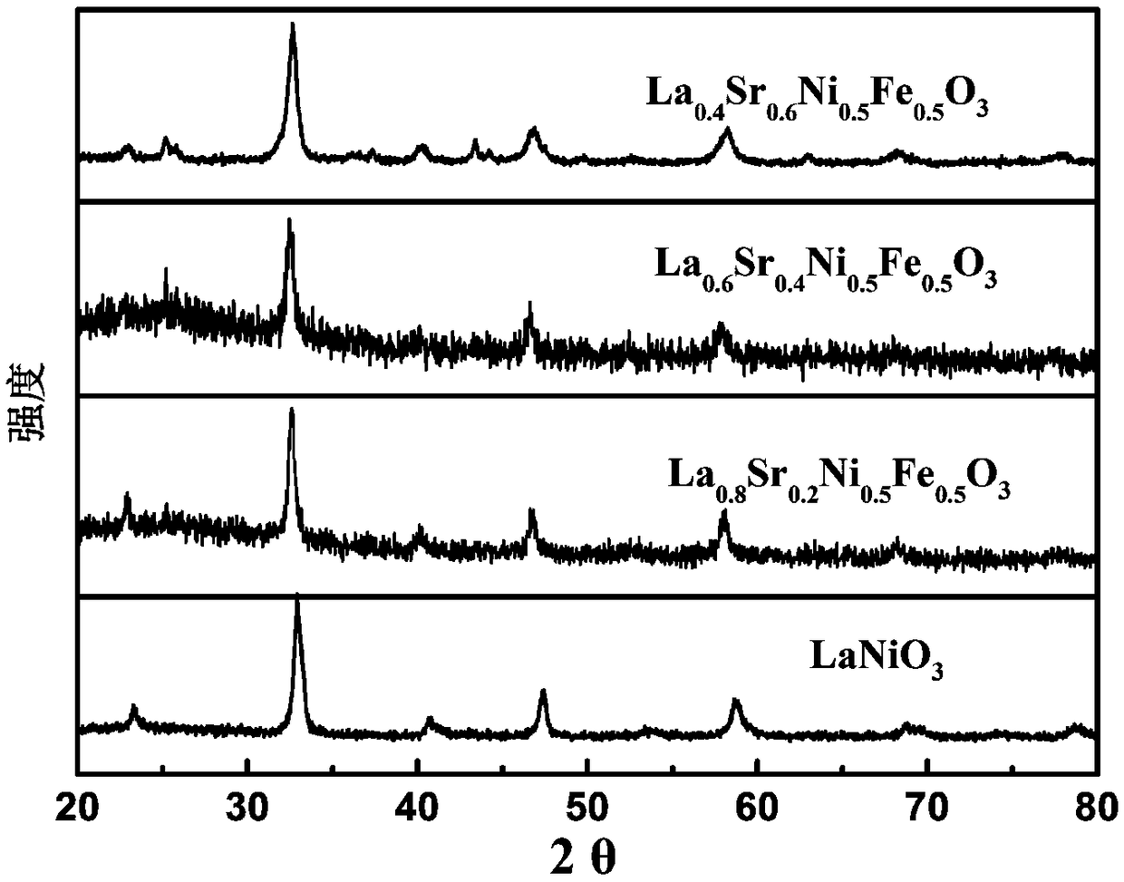 Preparation method and application of bifunctional perovskite type oxide oxygen electrode catalyst