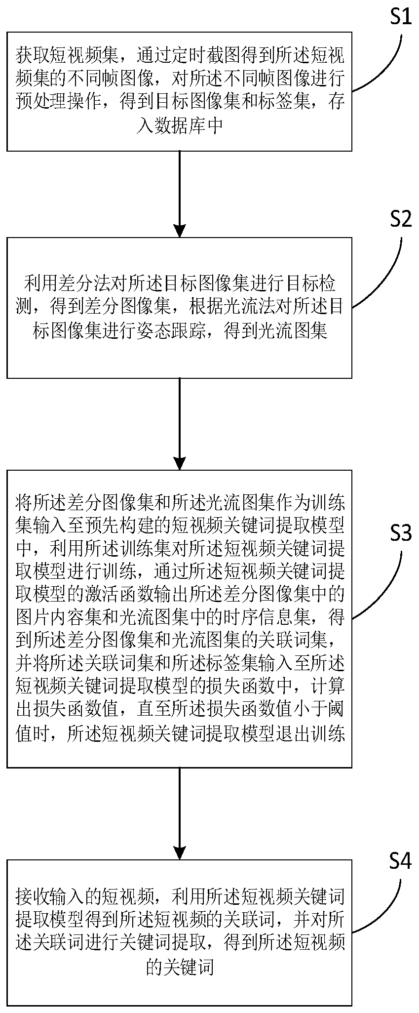 Short video keyword extraction method and device and storage medium