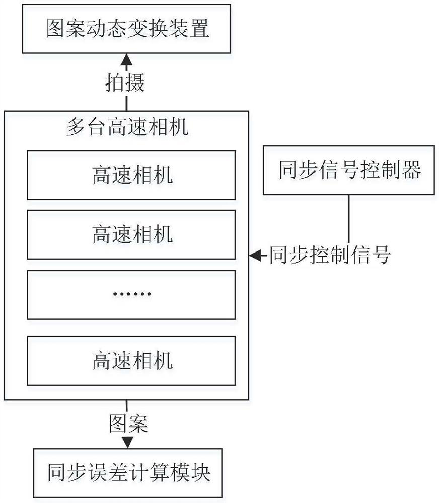 A synchronization error measurement system for multiple high-speed cameras with controllable precision