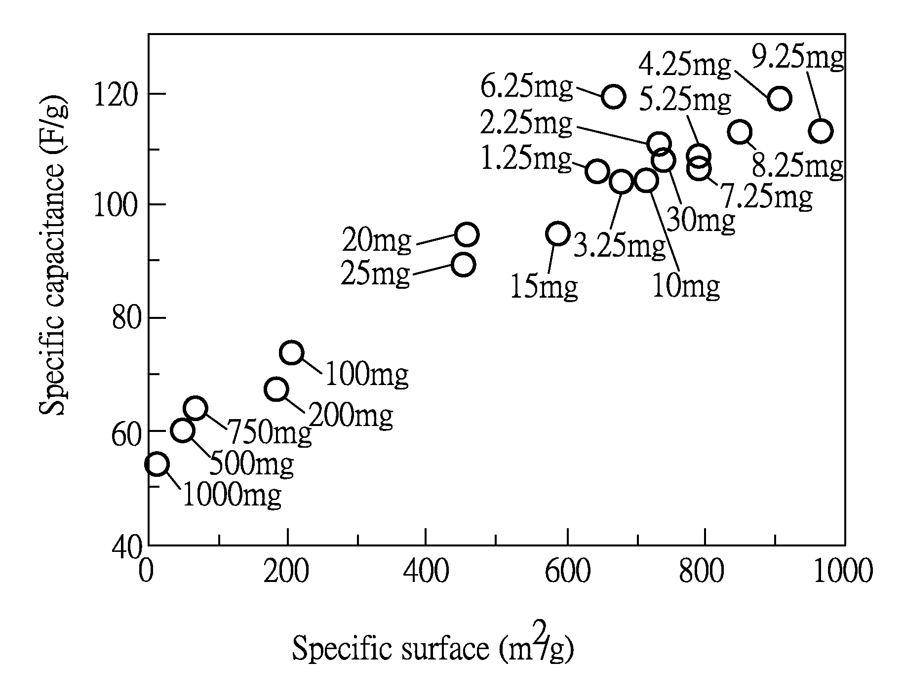 Supercapacitor and method for manufacturing electrode thereof