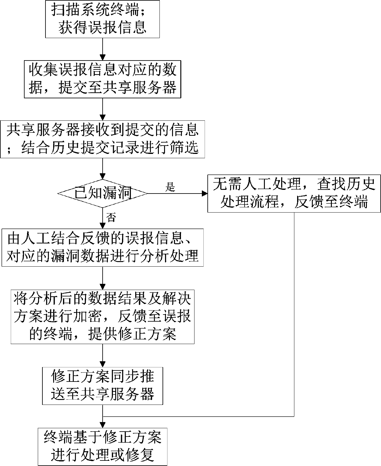 Method for reducing false alarm of vulnerability scanning