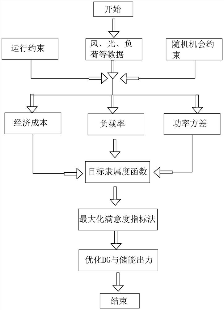 Island microgrid optimization operation method based on tie line and energy storage life