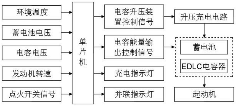 A heavy vehicle starting emergency power system with edlc capacitor