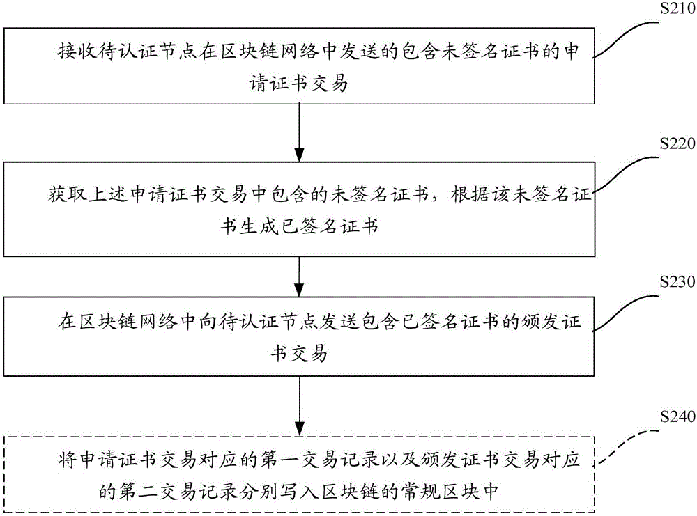 Block chain based CA authentication and management method, device and system