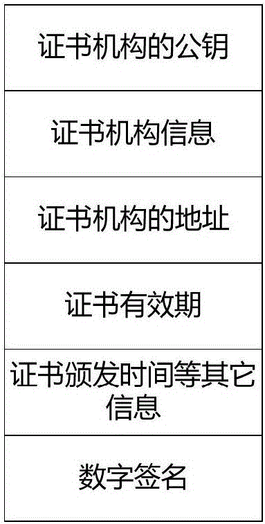 Block chain based CA authentication and management method, device and system