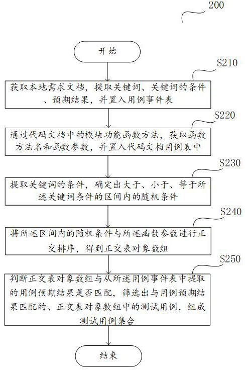 Method and apparatus for test case generation, method and apparatus for displaying test cases