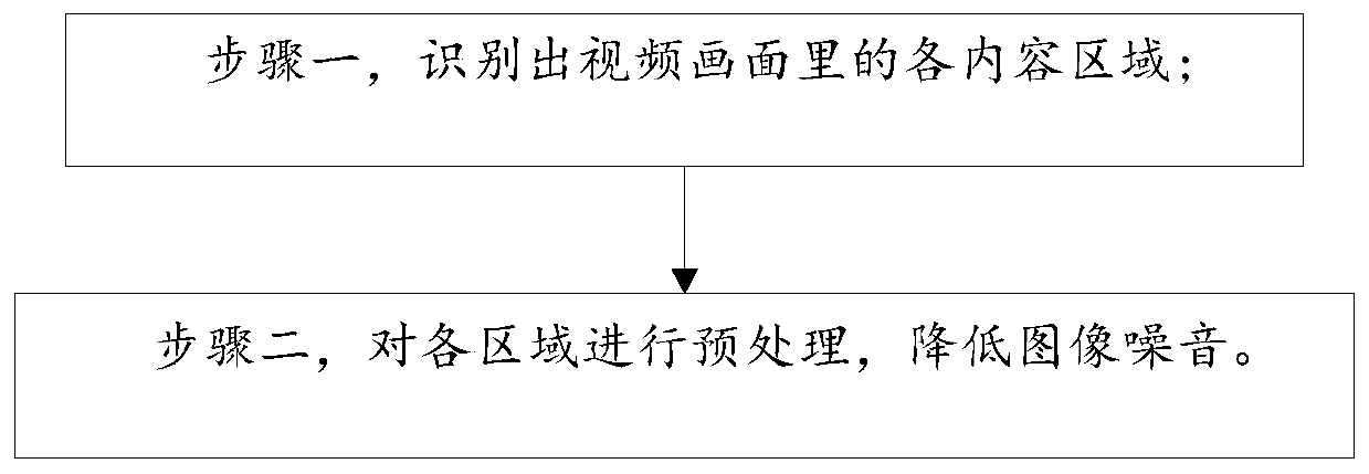 Method and device for video coding based on region classification coding