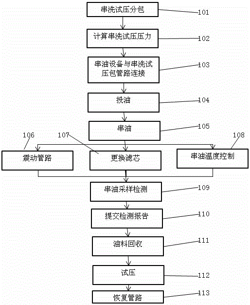 One-stop flushing and pressure test method for jack-up drilling platform hydraulic system