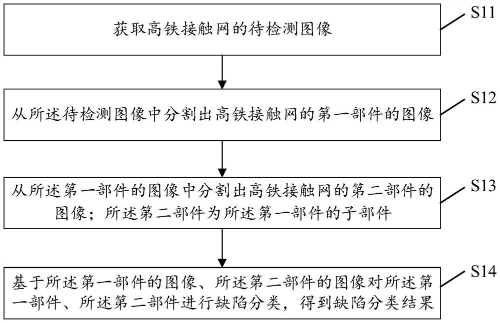 Defect detection method and device, electronic equipment and computer storage medium