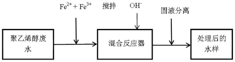 Treatment method of wastewater containing polyvinyl alcohol