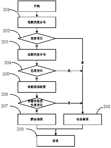 Intelligent picture quality adjusting method based on dynamic and static pictures