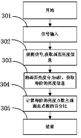 Intelligent picture quality adjusting method based on dynamic and static pictures