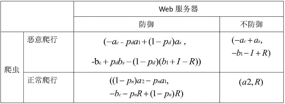 Malicious crawler defense strategy selection method for Web server